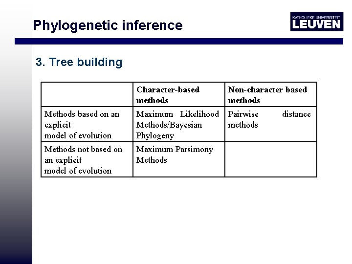 Phylogenetic inference 3. Tree building Character-based methods Non-character based methods Methods based on an