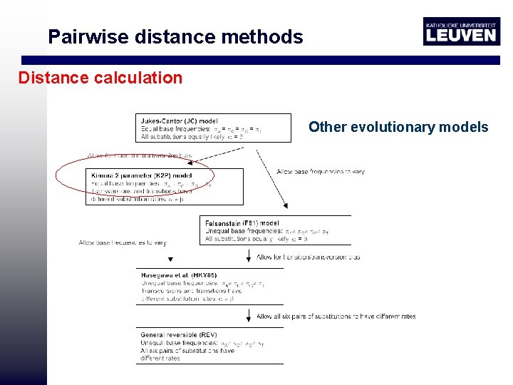 Pairwise distance methods Distance calculation Other evolutionary models 