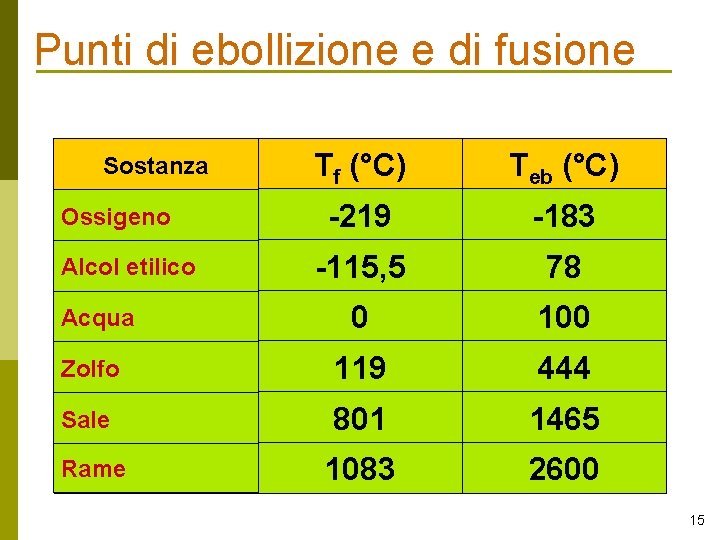 Punti di ebollizione e di fusione Tf (°C) Teb (°C) -219 -183 -115, 5