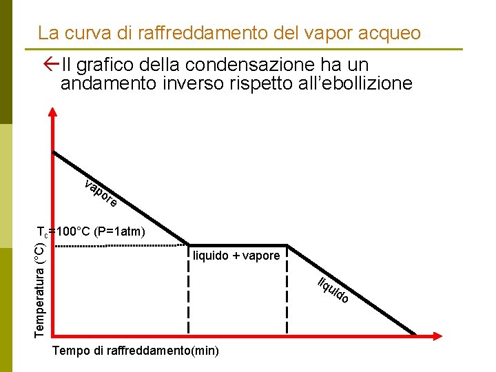 La curva di raffreddamento del vapor acqueo Il grafico della condensazione ha un andamento