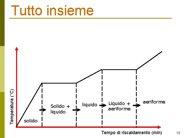 Temperatura (°C) Tutto insieme Solido + liquido Liquido + aeriforme solido Tempo di riscaldamento