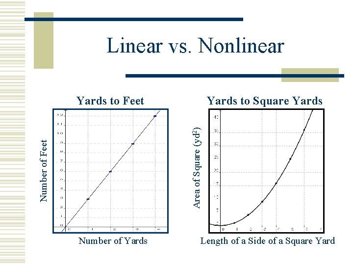 Linear vs. Nonlinear Yards to Square Yards Number of Feet Area of Square (yd