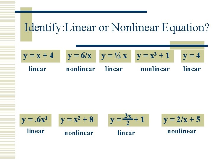Identify: Linear or Nonlinear Equation? y=x+4 y = 6/x y=½x y = x 3