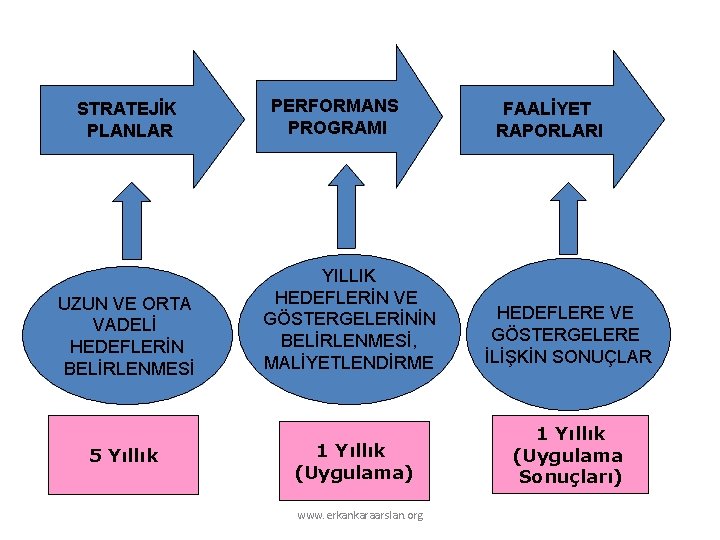 STRATEJİK PLANLAR UZUN VE ORTA VADELİ HEDEFLERİN BELİRLENMESİ PERFORMANS PROGRAMI YILLIK HEDEFLERİN VE GÖSTERGELERİNİN