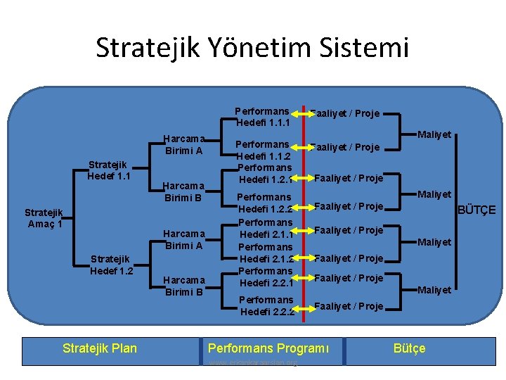 Stratejik Yönetim Sistemi Performans Hedefi 1. 1. 1 Harcama Birimi A Stratejik Hedef 1.