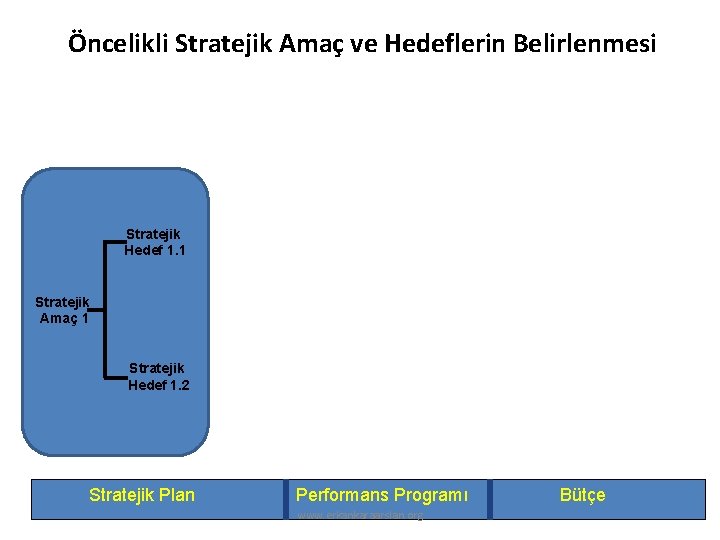 Öncelikli Stratejik Amaç ve Hedeflerin Belirlenmesi Stratejik Hedef 1. 1 Stratejik Amaç 1 Stratejik