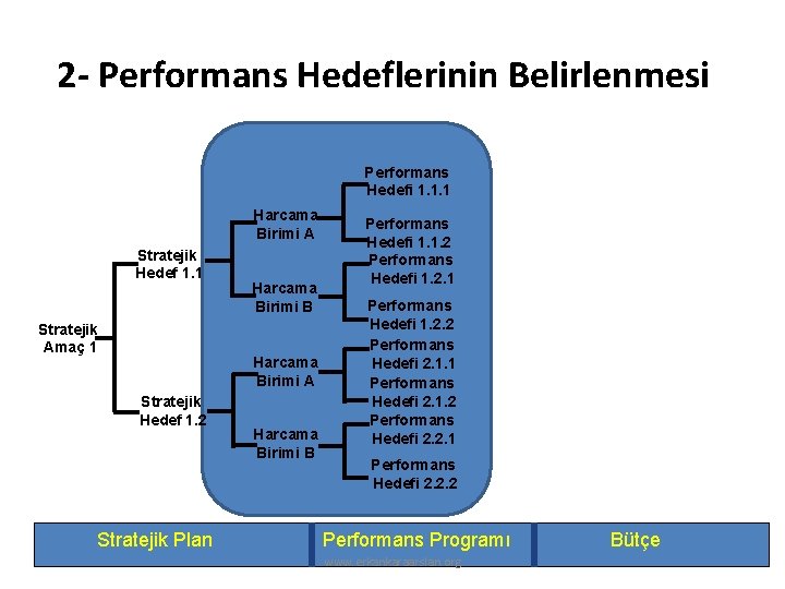 2 - Performans Hedeflerinin Belirlenmesi Performans Hedefi 1. 1. 1 Harcama Birimi A Stratejik