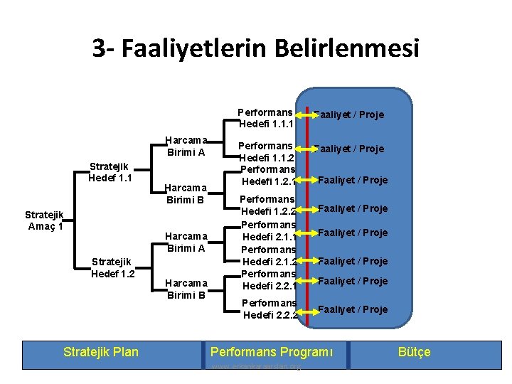 3 - Faaliyetlerin Belirlenmesi Harcama Birimi A Stratejik Hedef 1. 1 Stratejik Amaç 1