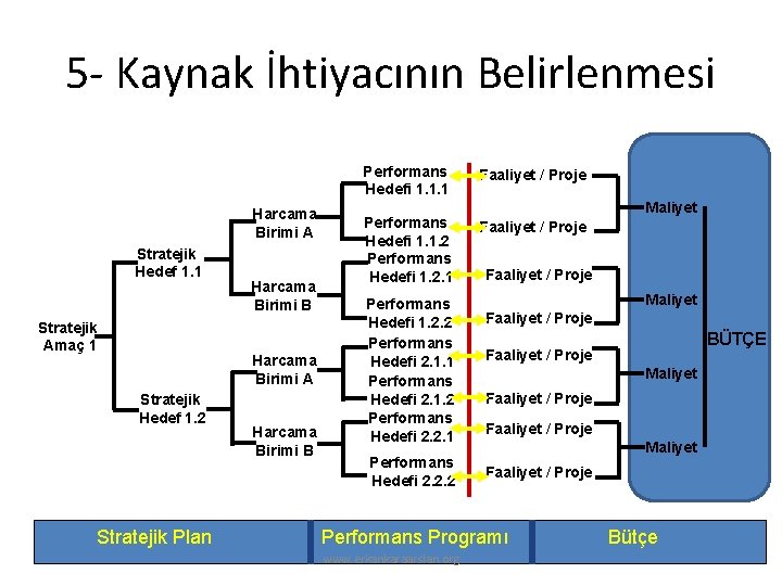 5 - Kaynak İhtiyacının Belirlenmesi Performans Hedefi 1. 1. 1 Harcama Birimi A Stratejik