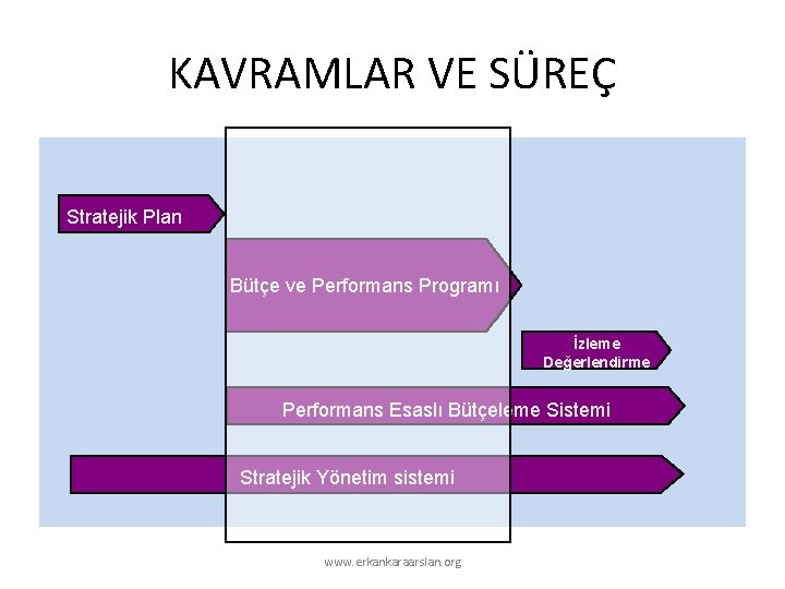 KAVRAMLAR VE SÜREÇ Stratejik Plan Performans P. Bütçe ve Performans Programı Bütçe İzleme Değerlendirme