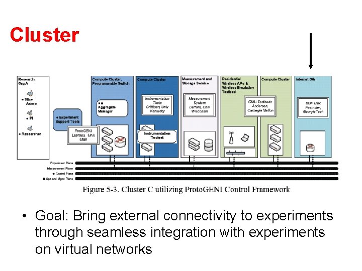 Cluster • Goal: Bring external connectivity to experiments through seamless integration with experiments on