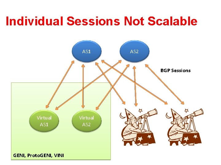 Individual Sessions Not Scalable AS 1 AS 2 BGP Sessions Virtual AS 1 GENI,
