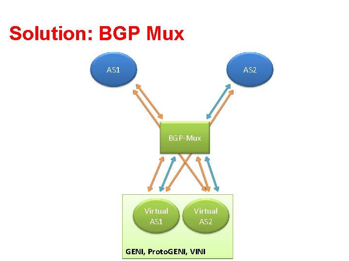 Solution: BGP Mux AS 1 AS 2 BGP-Mux Virtual AS 1 Virtual AS 2