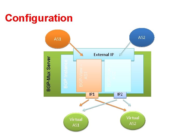 Configuration AS 2 BGP-View – AS 1 External IP BGP Instance BGP-Mux Server AS