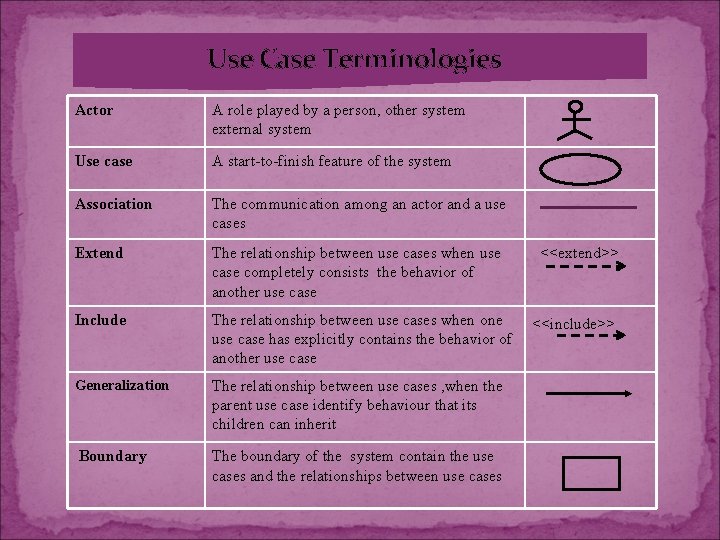 Use Case Terminologies Actor A role played by a person, other system external system Use Case Terminologies Actor A role played by a person, other system external system