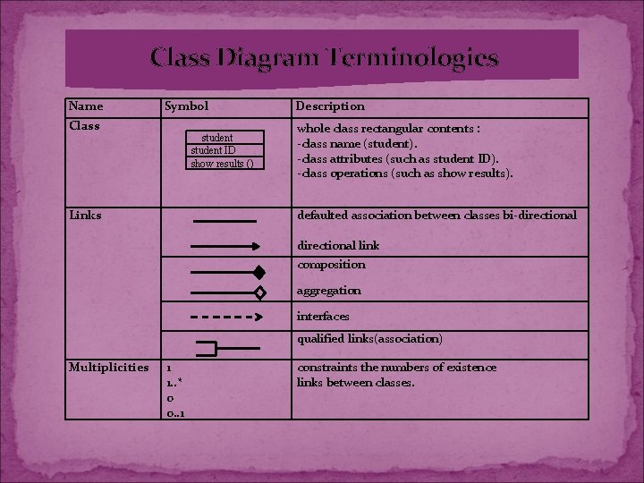 Class Diagram Terminologies Name Symbol Class student ID show results () Links Description whole Class Diagram Terminologies Name Symbol Class student ID show results () Links Description whole