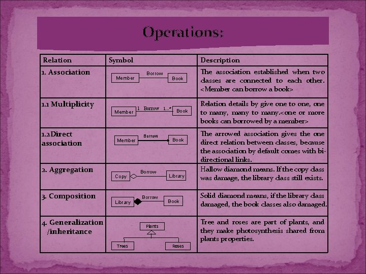 Operations: Relation 1. Association Symbol Member 1. 1 Multiplicity Member 1. 2 Direct association Operations: Relation 1. Association Symbol Member 1. 1 Multiplicity Member 1. 2 Direct association