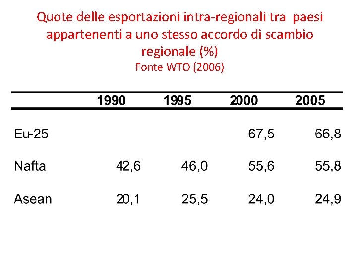 Quote delle esportazioni intra-regionali tra paesi appartenenti a uno stesso accordo di scambio regionale