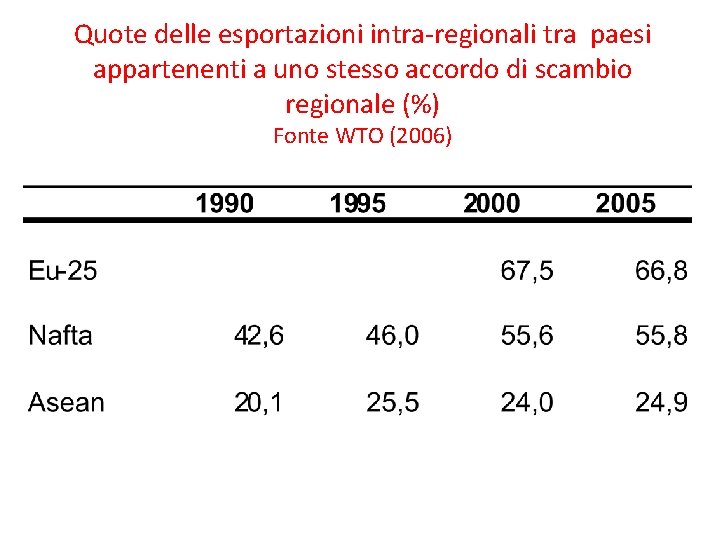 Quote delle esportazioni intra-regionali tra paesi appartenenti a uno stesso accordo di scambio regionale Quote delle esportazioni intra-regionali tra paesi appartenenti a uno stesso accordo di scambio regionale