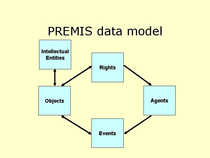 PREMIS data model Intellectual Entities Rights Agents Objects Events 