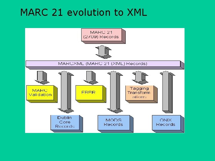 MARC 21 evolution to XML 