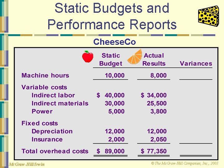 Static Budgets and Performance Reports Cheese. Co Mc. Graw-Hill/Irwin © The Mc. Graw-Hill Companies,