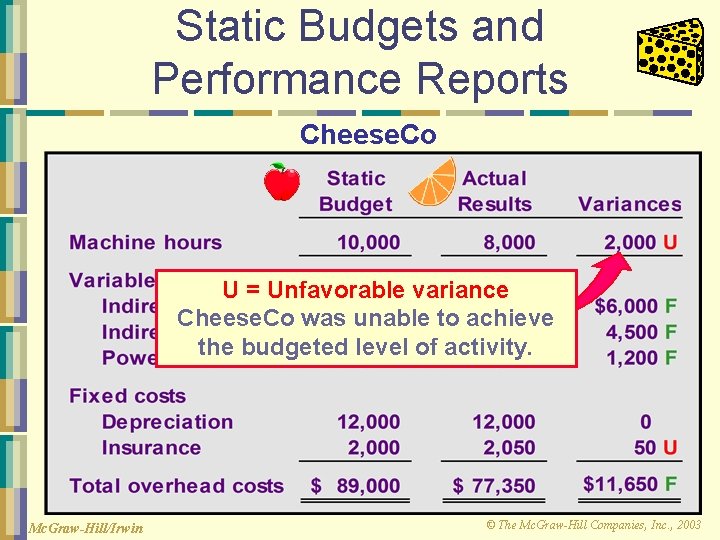 Static Budgets and Performance Reports Cheese. Co U = Unfavorable variance Cheese. Co was