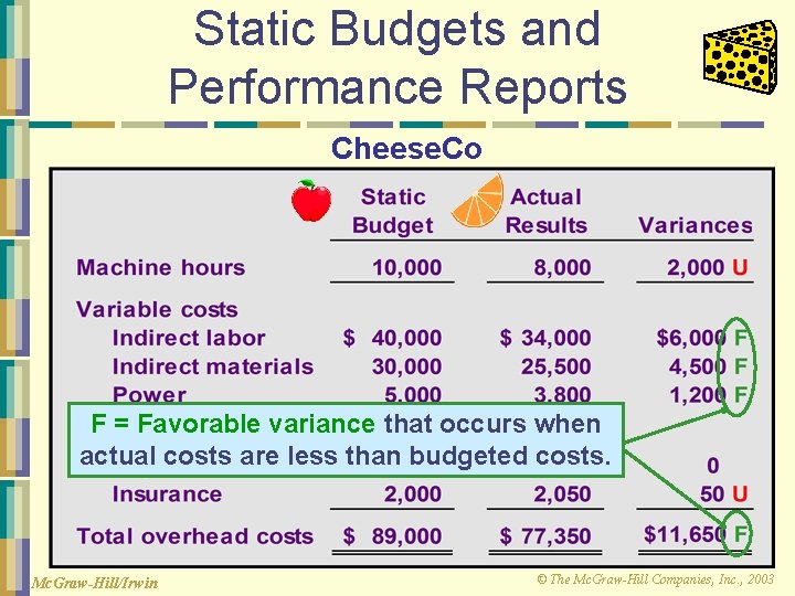 Static Budgets and Performance Reports Cheese. Co F = Favorable variance that occurs when