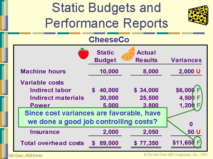Static Budgets and Performance Reports Cheese. Co Since cost variances are favorable, have we