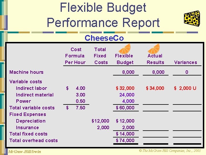 Flexible Budget Performance Report Cheese. Co Cost Formula Per Hour Total Fixed Costs Machine