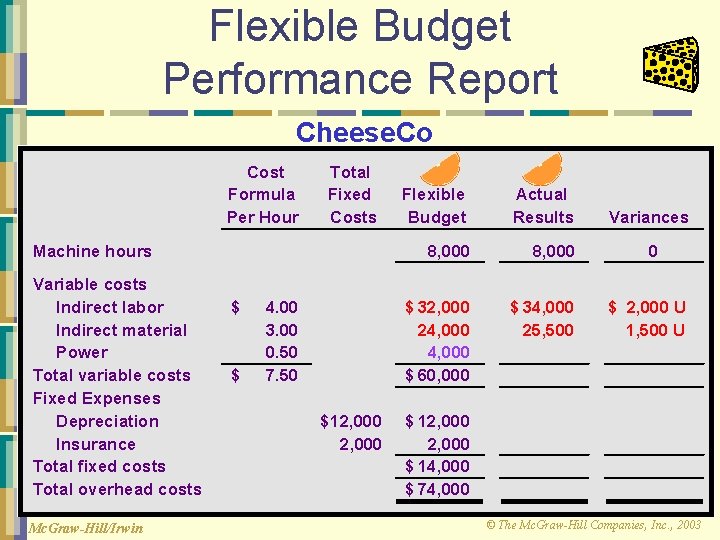 Flexible Budget Performance Report Cheese. Co Cost Formula Per Hour Total Fixed Costs Machine