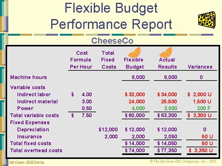 Flexible Budget Performance Report Cheese. Co Cost Formula Per Hour Total Fixed Costs Machine