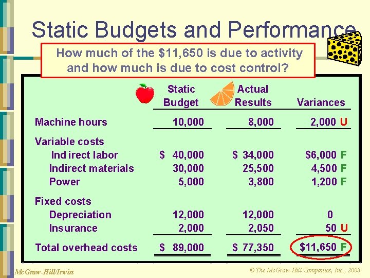 Static Budgets and Performance How much of the $11, 650 is due to activity