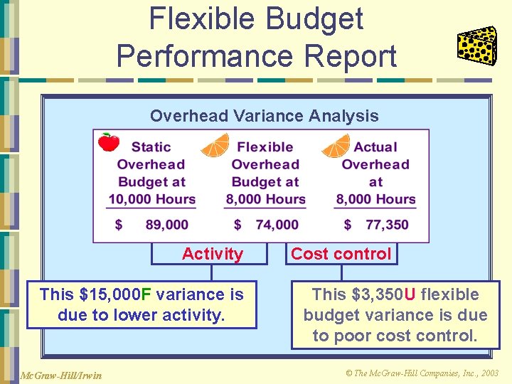 Flexible Budget Performance Report Overhead Variance Analysis Activity This $15, 000 F variance is