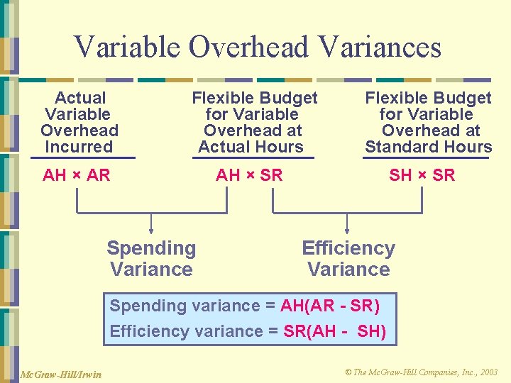 Variable Overhead Variances Actual Variable Overhead Incurred Flexible Budget for Variable Overhead at Actual