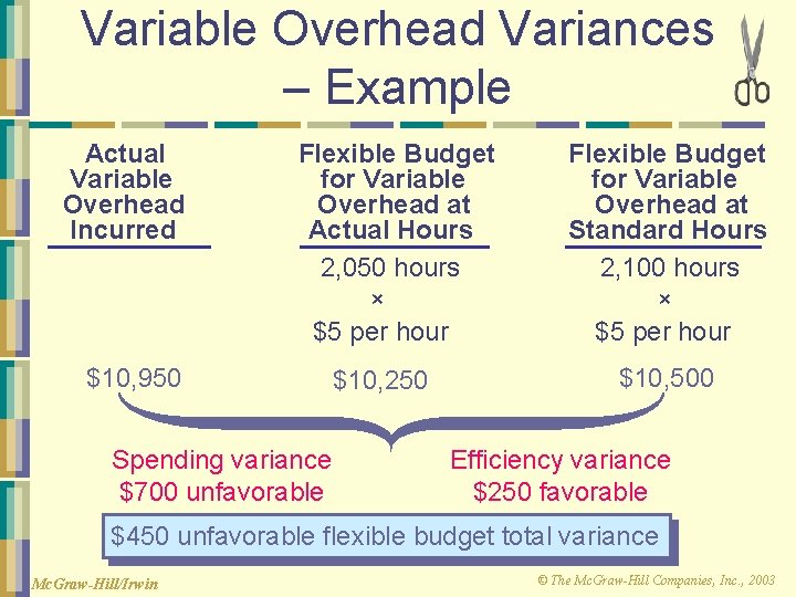 Variable Overhead Variances – Example Actual Variable Overhead Incurred Flexible Budget for Variable Overhead
