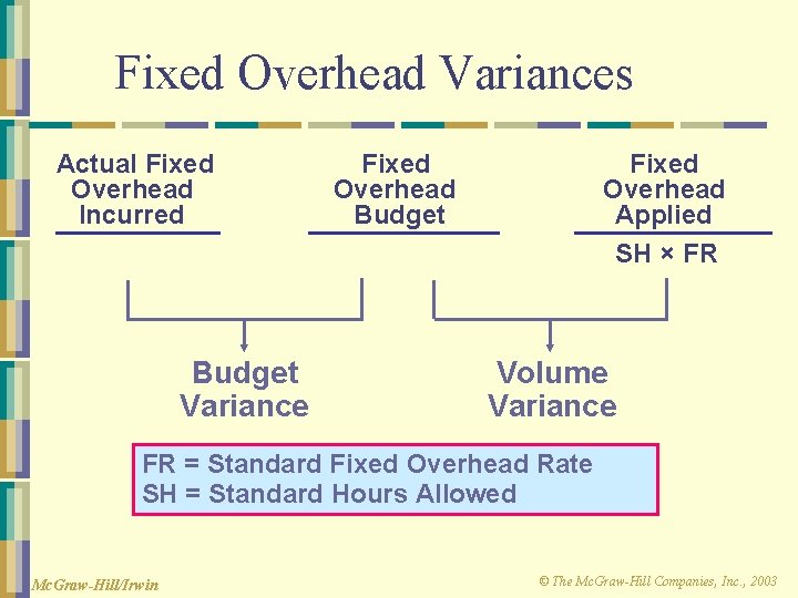 Fixed Overhead Variances Actual Fixed Overhead Incurred Budget Variance Fixed Overhead Budget Fixed Overhead