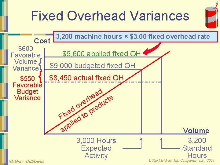 Fixed Overhead Variances Cost $600 Favorable Volume Variance { $550 { Favorable Budget Variance