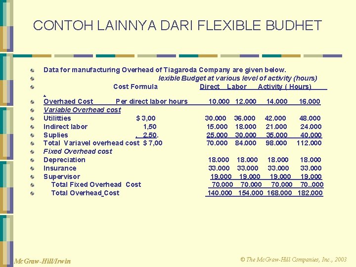 CONTOH LAINNYA DARI FLEXIBLE BUDHET Data for manufacturing Overhead of Tiagaroda Company are given