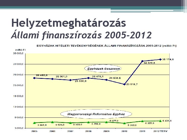 Helyzetmeghatározás Állami finanszírozás 2005 -2012 
