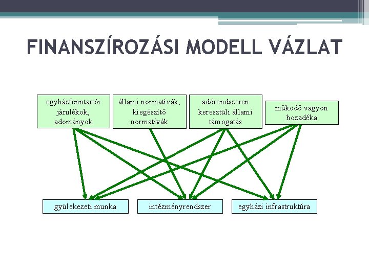 FINANSZÍROZÁSI MODELL VÁZLAT egyházfenntartói járulékok, adományok gyülekezeti munka állami normatívák, kiegészítő normatívák adórendszeren keresztüli