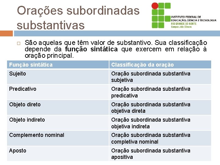 Orações subordinadas substantivas São aquelas que têm valor de substantivo. Sua classificação depende da