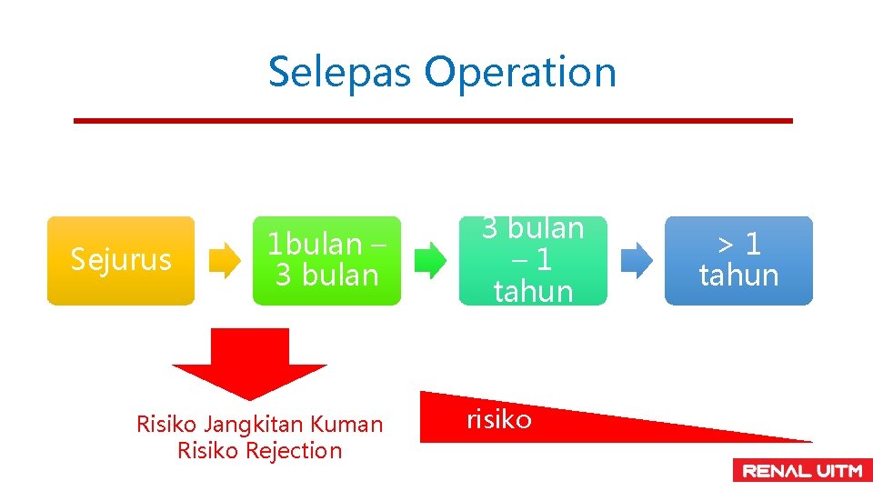 Selepas Operation Sejurus 1 bulan – 3 bulan Risiko Jangkitan Kuman Risiko Rejection 3