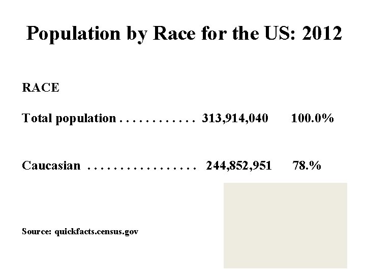 Population by Race for the US: 2012 RACE Total population. . . 313, 914,