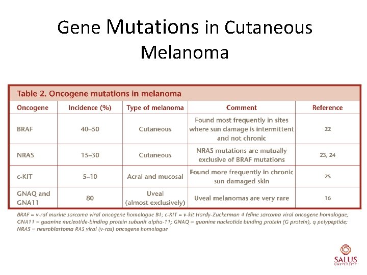 Gene Mutations in Cutaneous Melanoma 