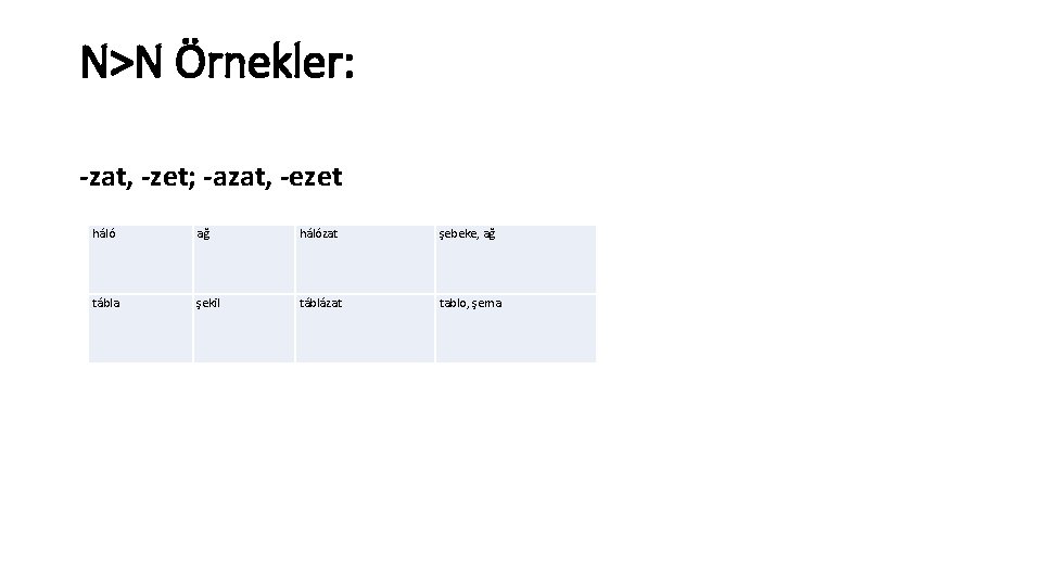 N>N Örnekler: -zat, -zet; -azat, -ezet háló ağ hálózat şebeke, ağ tábla şekil táblázat