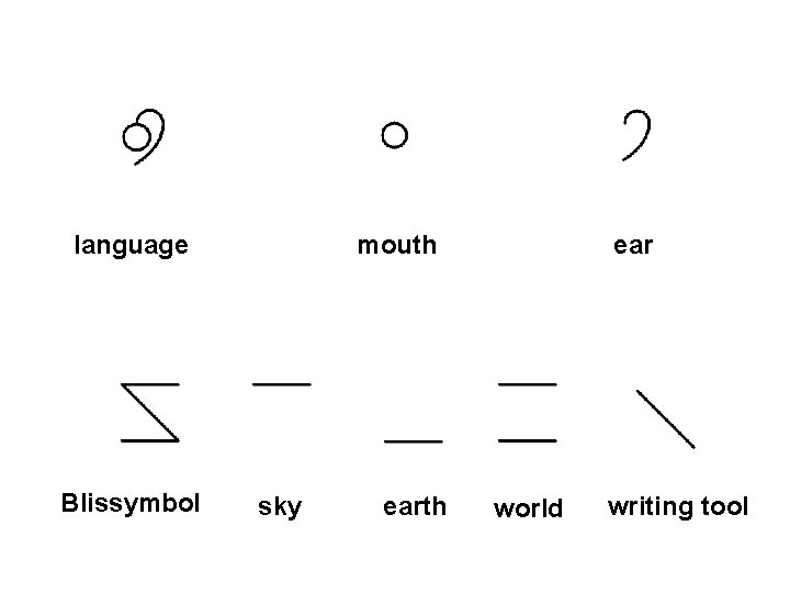 mouth language Blissymbol sky earth ear world writing tool 