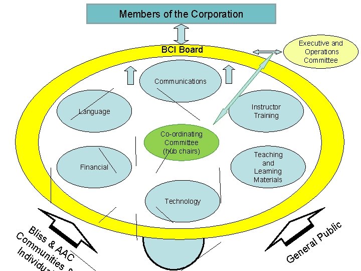 Members of the Corporation Executive and Operations Committee BCI Board Communications Instructor Training Language