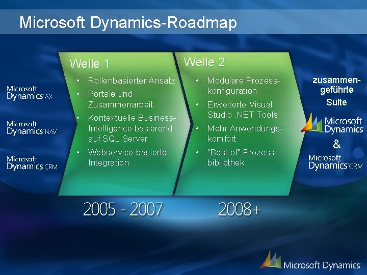 Microsoft Dynamics-Roadmap Welle 1 • Rollenbasierter Ansatz • Portale und Zusammenarbeit • Kontextuelle Business.