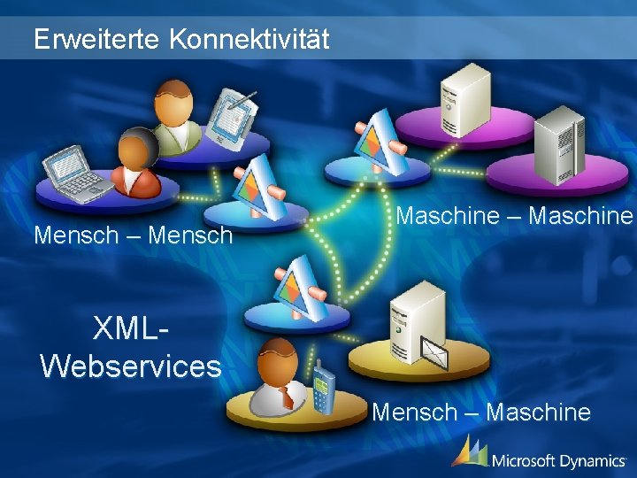 Erweiterte Konnektivität Mensch – Mensch Maschine – Maschine XMLWebservices Mensch – Maschine 